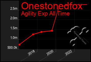 Total Graph of Onestonedfox