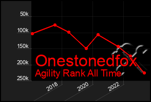 Total Graph of Onestonedfox