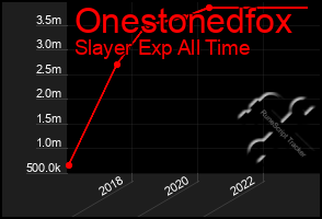 Total Graph of Onestonedfox