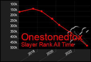 Total Graph of Onestonedfox