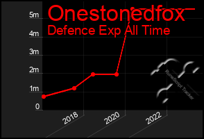 Total Graph of Onestonedfox