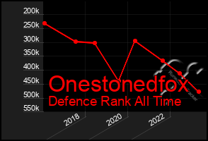 Total Graph of Onestonedfox