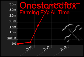 Total Graph of Onestonedfox
