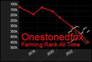Total Graph of Onestonedfox