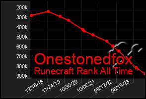 Total Graph of Onestonedfox