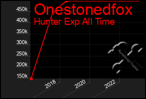 Total Graph of Onestonedfox