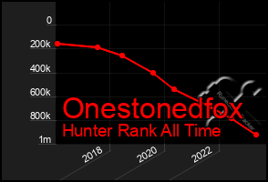 Total Graph of Onestonedfox