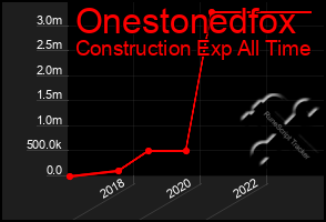 Total Graph of Onestonedfox