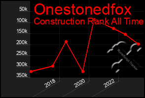 Total Graph of Onestonedfox