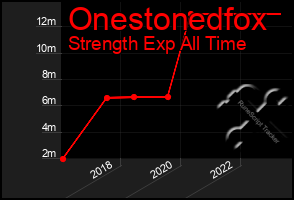 Total Graph of Onestonedfox