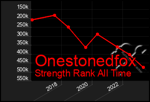 Total Graph of Onestonedfox