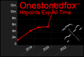 Total Graph of Onestonedfox