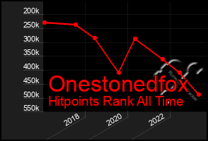Total Graph of Onestonedfox