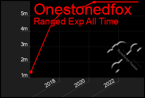 Total Graph of Onestonedfox