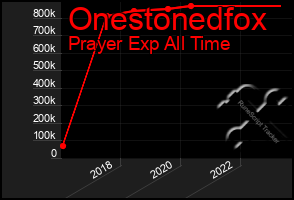 Total Graph of Onestonedfox
