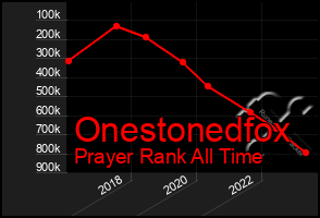 Total Graph of Onestonedfox