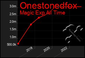Total Graph of Onestonedfox