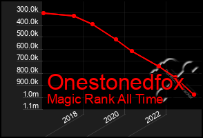 Total Graph of Onestonedfox