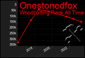 Total Graph of Onestonedfox