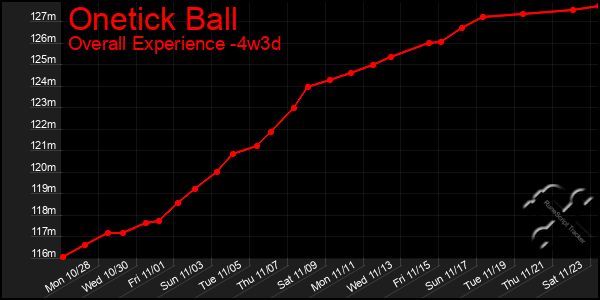 Last 31 Days Graph of Onetick Ball