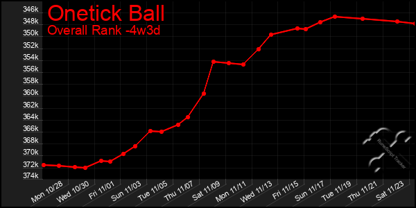 Last 31 Days Graph of Onetick Ball