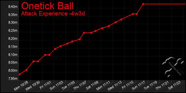 Last 31 Days Graph of Onetick Ball