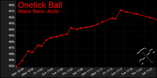 Last 31 Days Graph of Onetick Ball