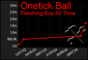 Total Graph of Onetick Ball