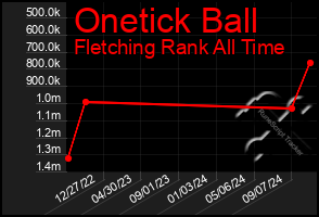 Total Graph of Onetick Ball