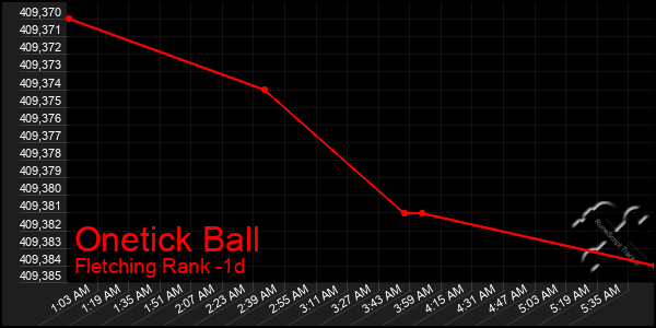 Last 24 Hours Graph of Onetick Ball