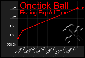 Total Graph of Onetick Ball