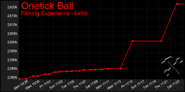 Last 31 Days Graph of Onetick Ball