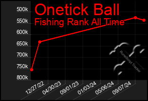 Total Graph of Onetick Ball