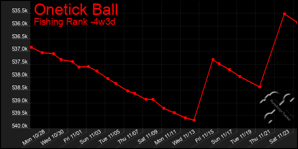 Last 31 Days Graph of Onetick Ball