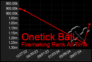 Total Graph of Onetick Ball