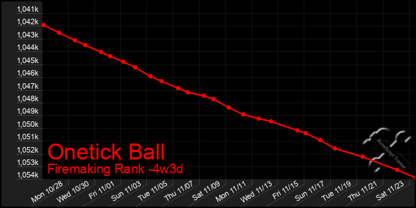 Last 31 Days Graph of Onetick Ball