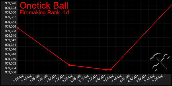 Last 24 Hours Graph of Onetick Ball