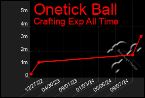 Total Graph of Onetick Ball