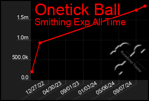 Total Graph of Onetick Ball