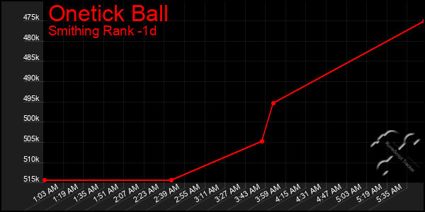 Last 24 Hours Graph of Onetick Ball