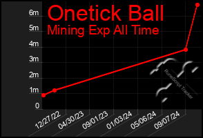 Total Graph of Onetick Ball