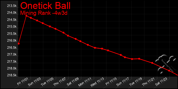 Last 31 Days Graph of Onetick Ball