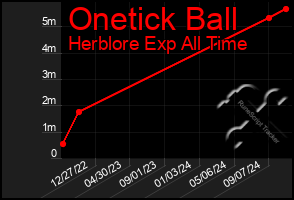 Total Graph of Onetick Ball