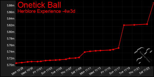 Last 31 Days Graph of Onetick Ball