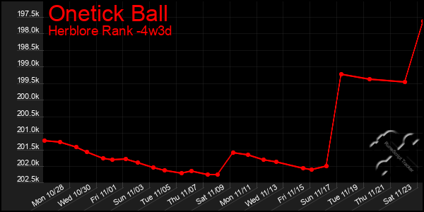 Last 31 Days Graph of Onetick Ball