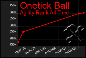 Total Graph of Onetick Ball