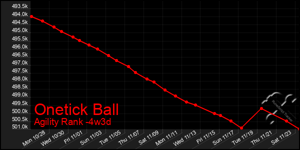 Last 31 Days Graph of Onetick Ball