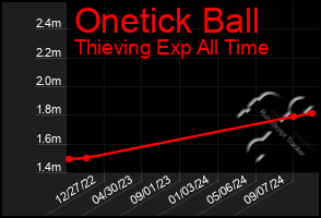 Total Graph of Onetick Ball