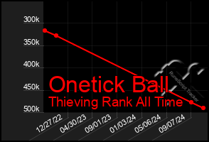 Total Graph of Onetick Ball