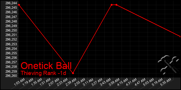 Last 24 Hours Graph of Onetick Ball